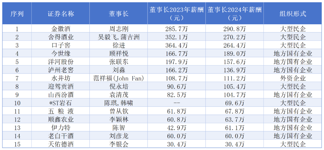 多家酒企“一把手”薪资缩水,行业调整周期下,酒企董事长该如何破局?