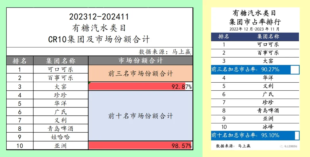 暴涨12倍！百事、可口可乐重金押注的赛道，被大窑汽水抢占先机