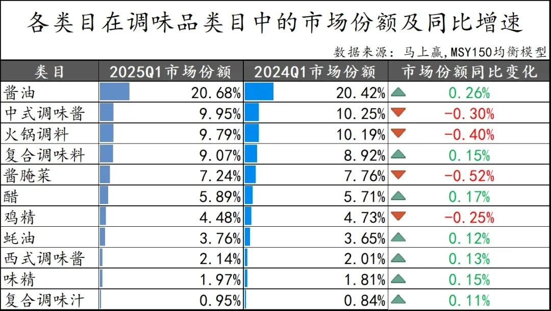 酱油、醋、味精、复调……11类调味品“暗战”,增速TOP3是它们!