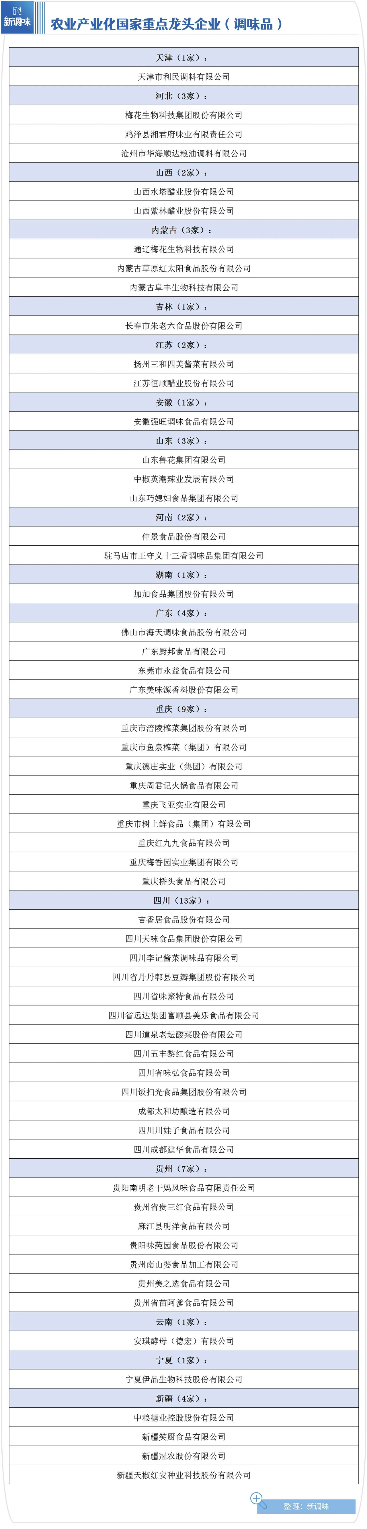 58家调味品“国家重点龙头企业”出炉,不止有海天、恒顺、老干妈……