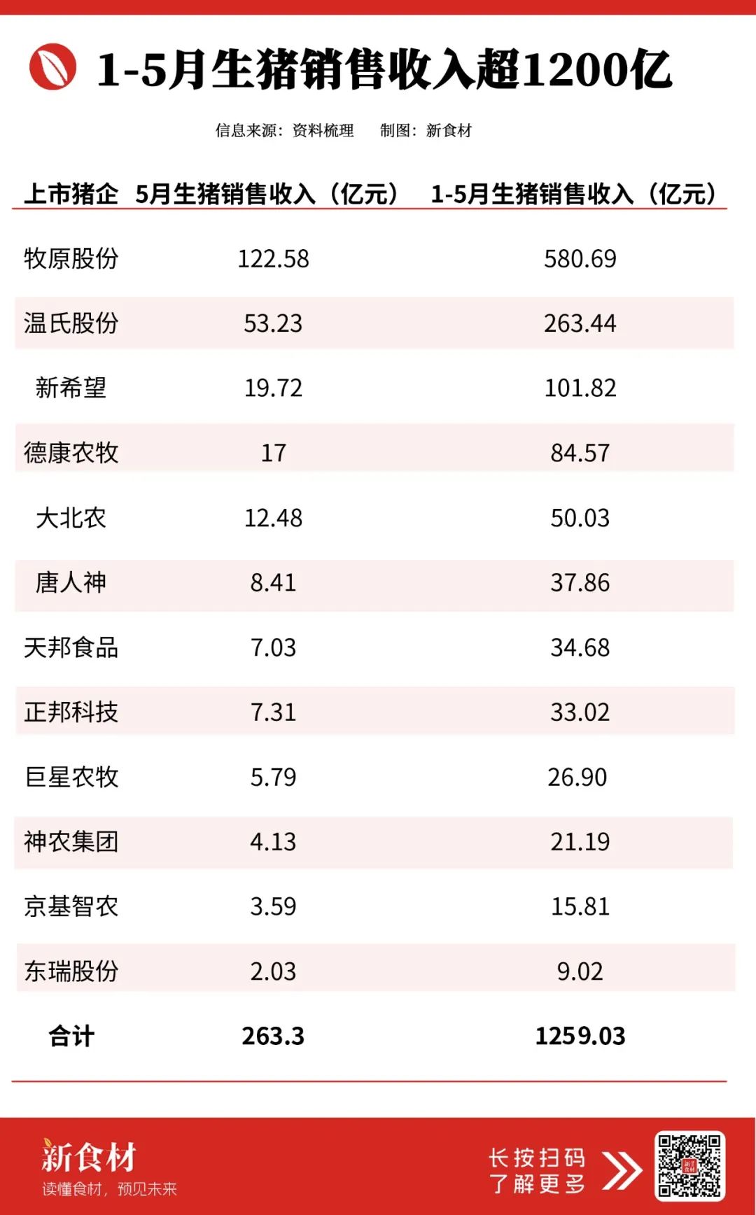 12家猪企狂赚1200亿!牧原、温氏、新希望暗战升级,谁在下一盘大棋?