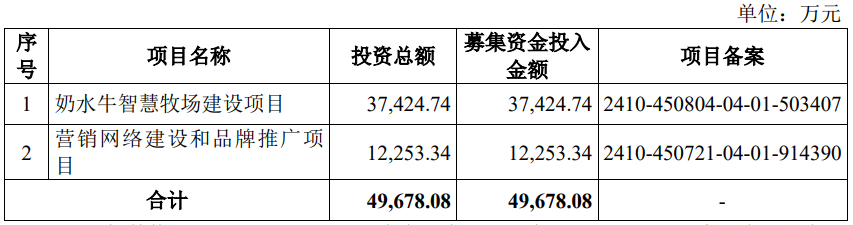 这家乳企上交所IPO申请获受理!