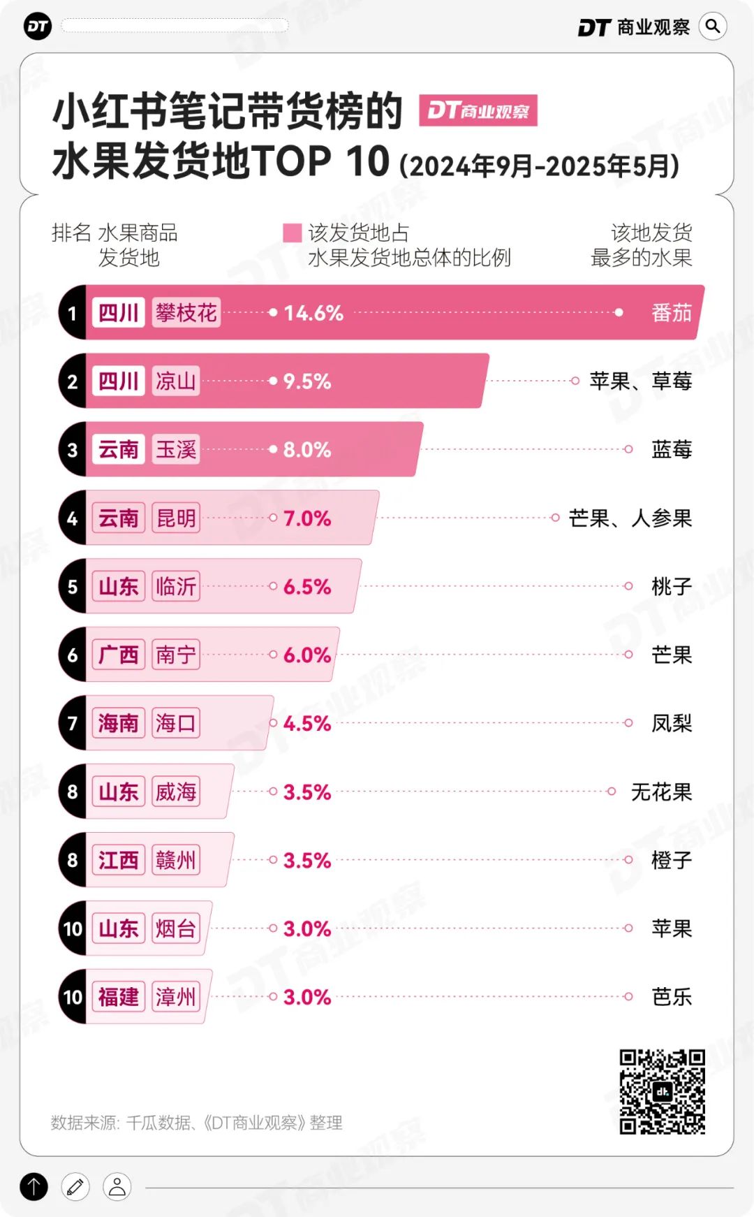 盒马和叮咚买菜，被小红书偷偷挖墙角
