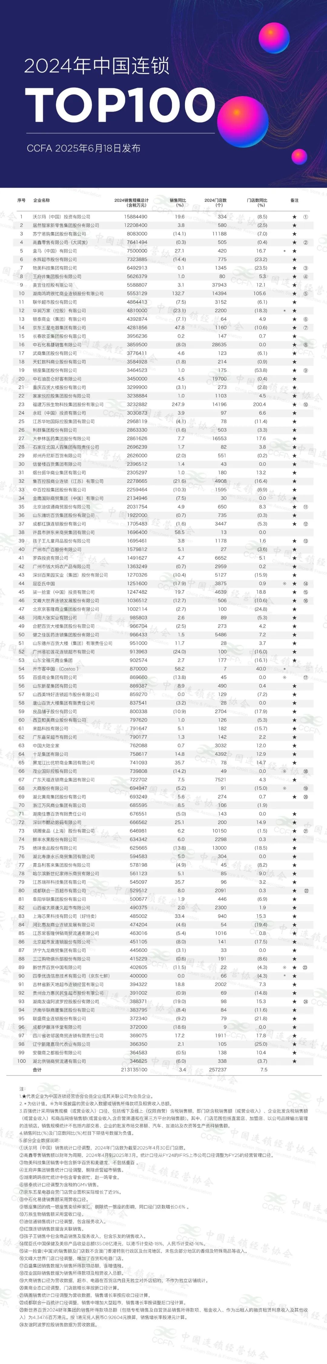 超50%超市便利位次下滑，2024中国连锁Top100有哪些看点？