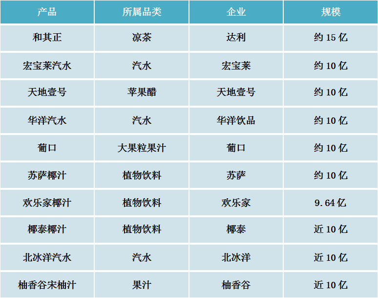 2025中国餐饮渠道300亿、100亿、50亿的饮料大单品都有谁？