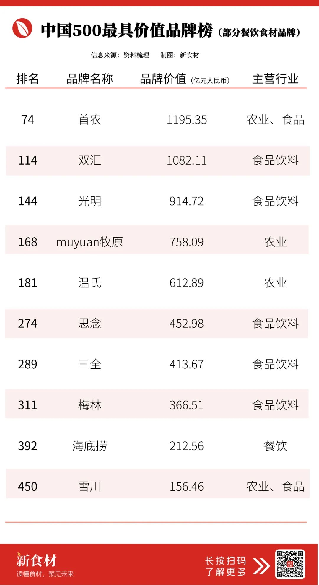 10余家餐饮食材品牌登榜“中国500最具价值品牌”,首农、双汇品牌价值上千亿!