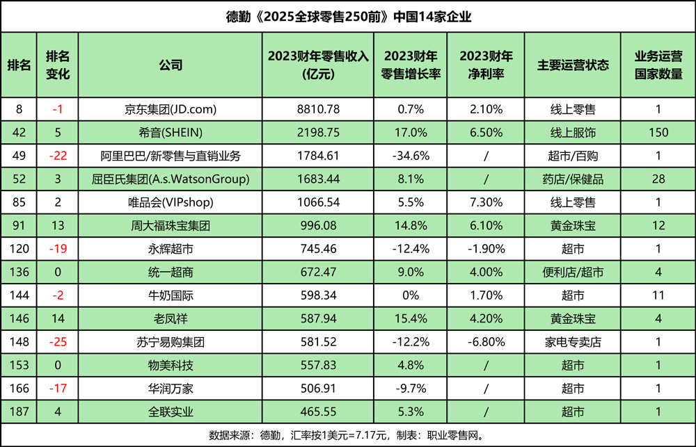 沃尔玛第一，京东入榜前十，永辉、华润万家上榜！2025全球零售250强出炉