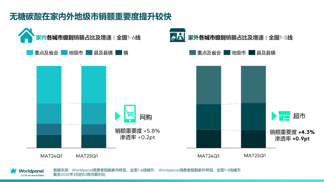 复苏拐点已至：无糖碳酸饮料如何实现二次增长