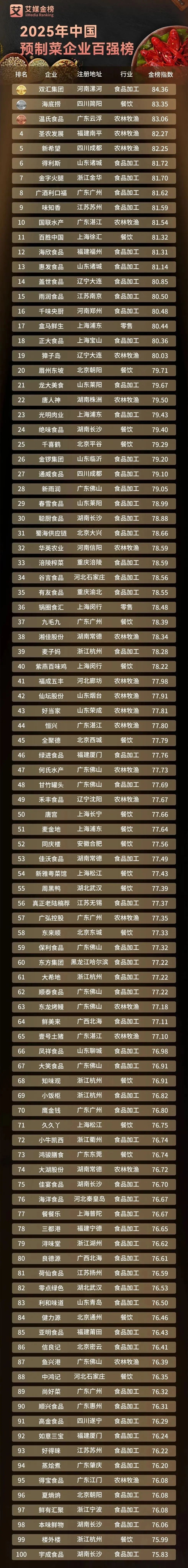 2025年中国预制菜企业百强榜：双汇、温氏、圣农等上榜