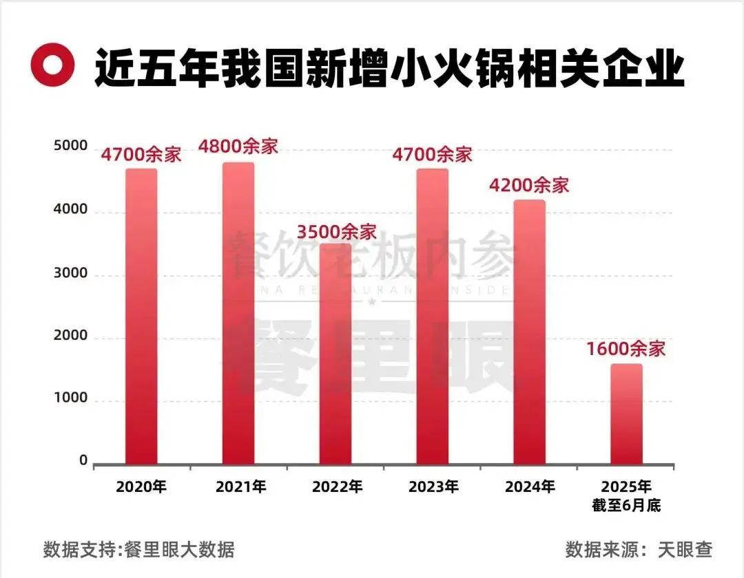 狂揽近千亿,小火锅开始清退“杂牌军”