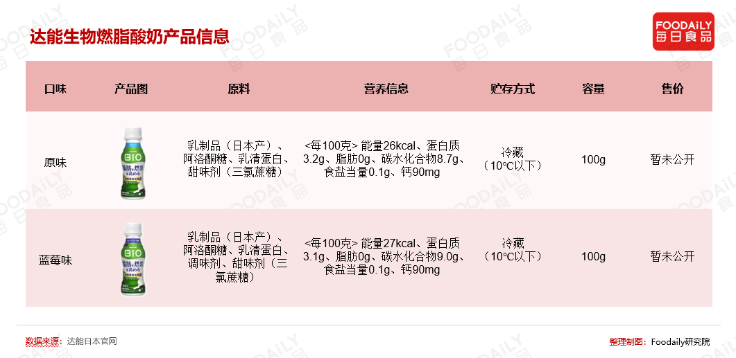 阿洛酮糖+专利活菌！达能把酸奶做成了“燃脂神器”？