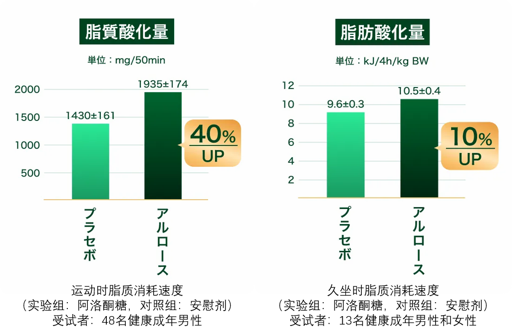 阿洛酮糖+专利活菌！达能把酸奶做成了“燃脂神器”？
