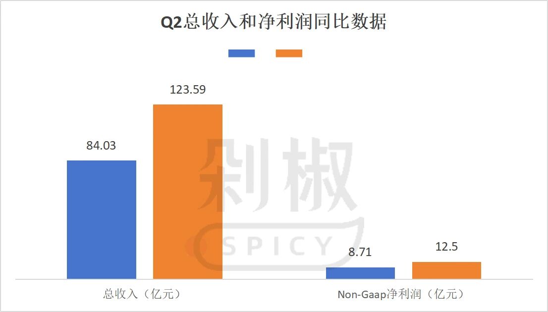 瑞幸单季盈利12.5亿:外卖大战中,为何它没亏钱?
