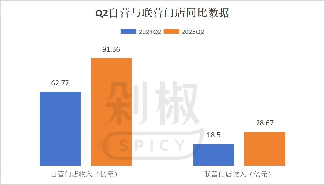 瑞幸单季盈利12.5亿:外卖大战中,为何它没亏钱?