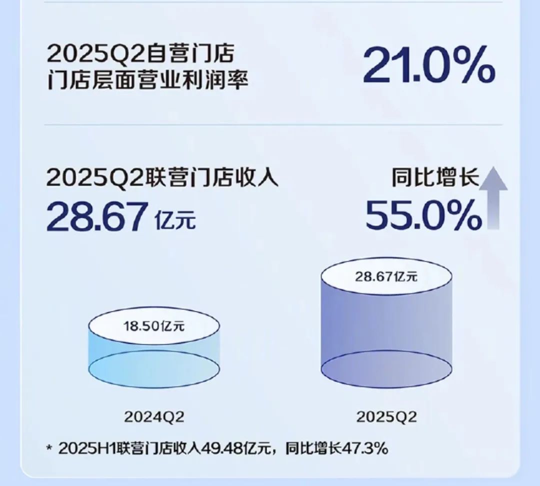 瑞幸单季盈利12.5亿:外卖大战中,为何它没亏钱?