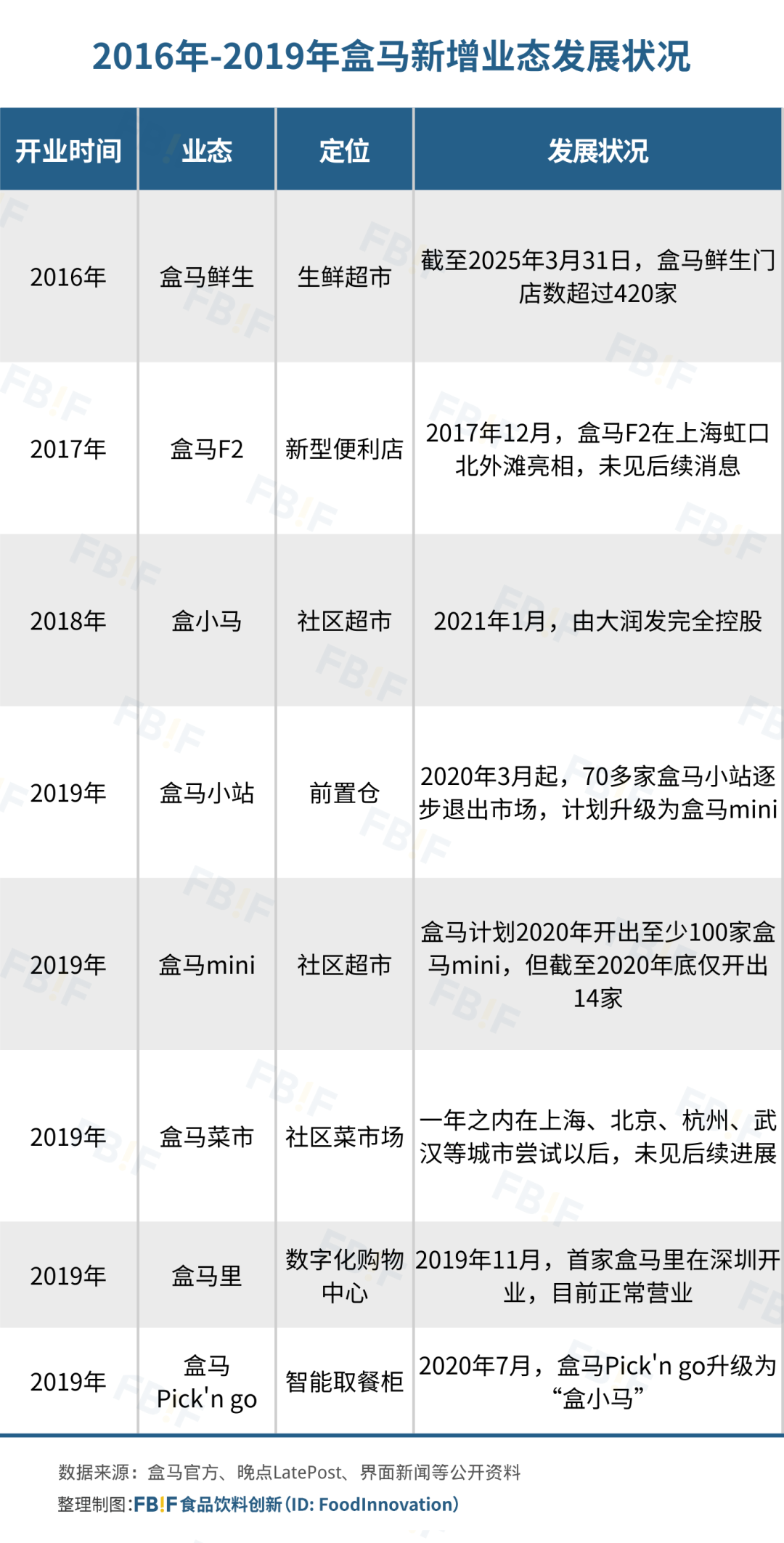 盒马十年：狂奔、减速、精简、回归