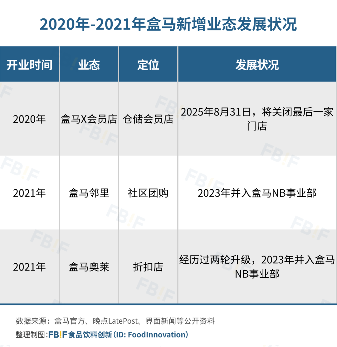 盒马十年：狂奔、减速、精简、回归