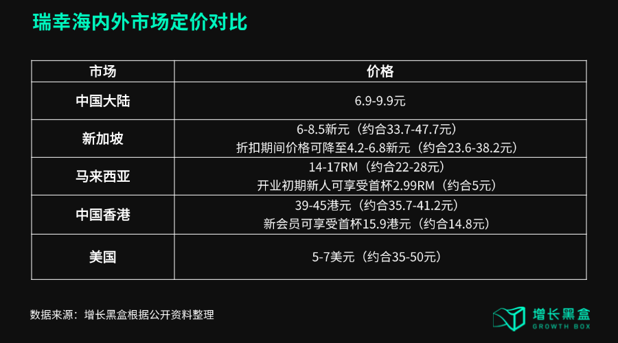 杀入星巴克腹地,瑞幸闯美的底气从哪里来?