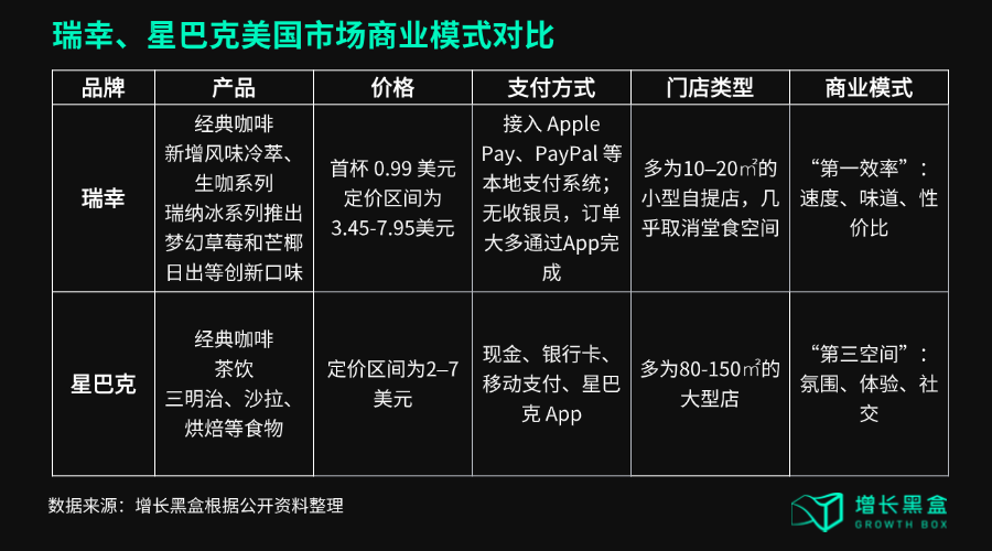 杀入星巴克腹地,瑞幸闯美的底气从哪里来?