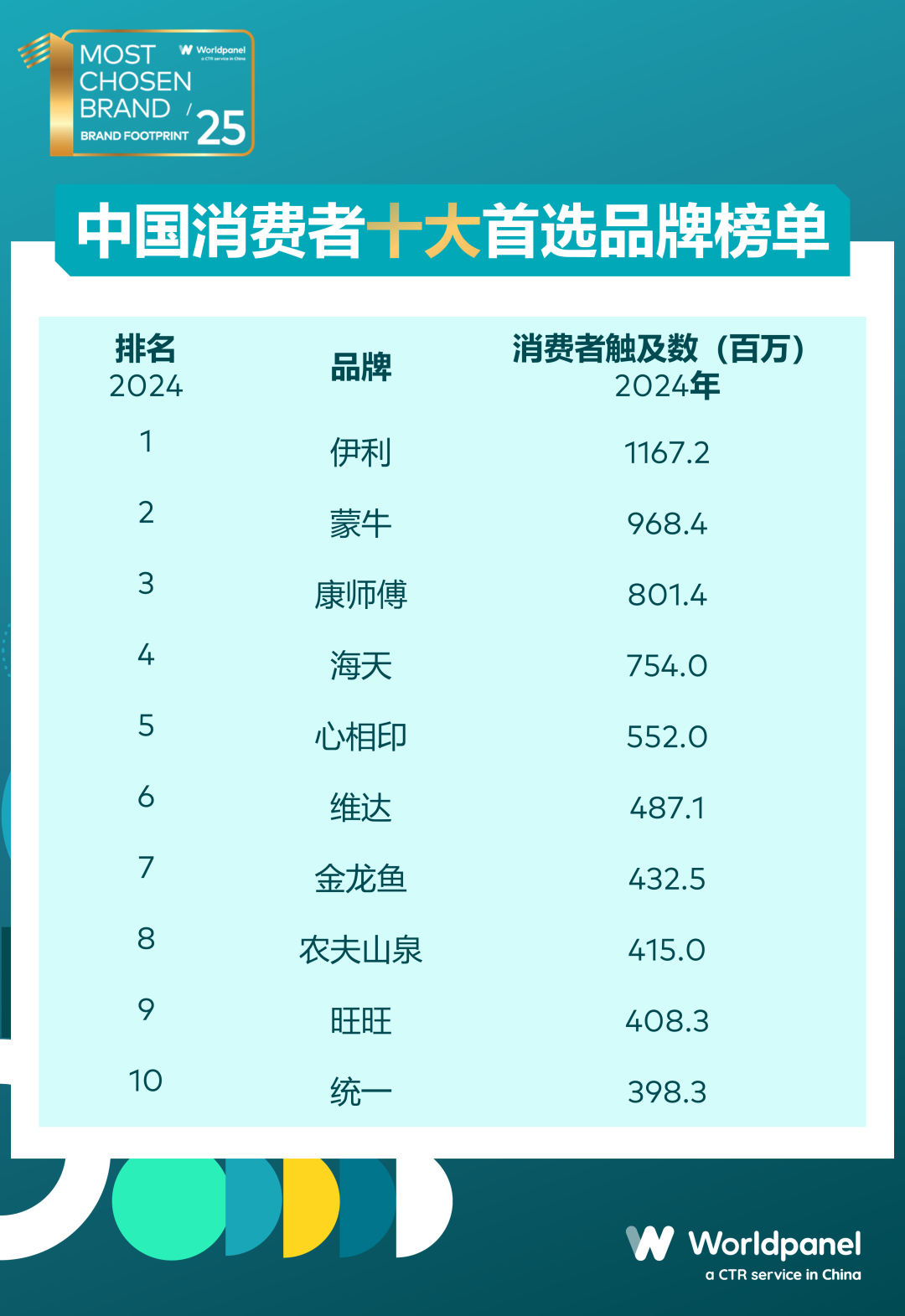 《2025 品牌足迹》中国市场榜单:前十阵营稳定,东方树叶、三只松鼠新晋前50