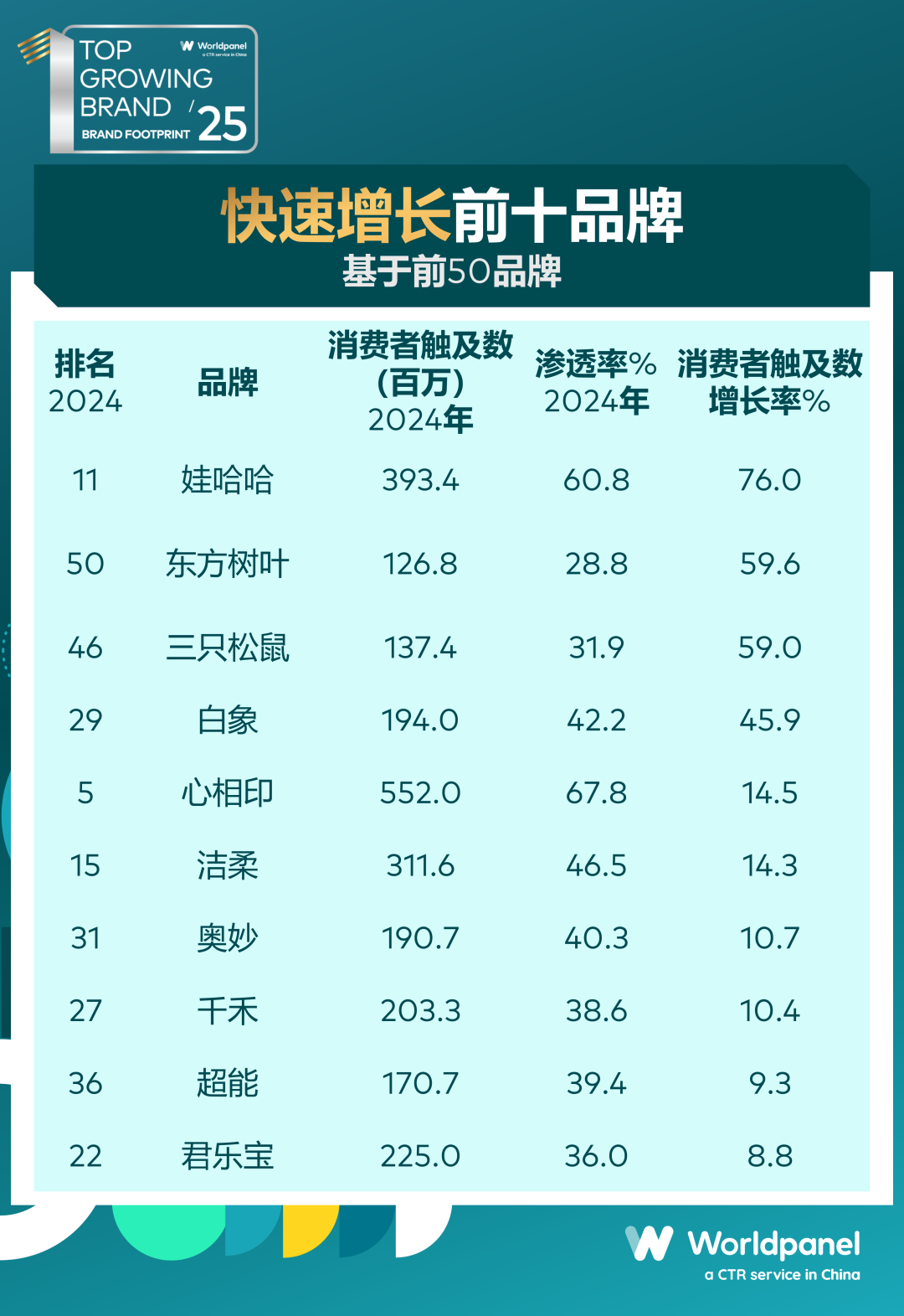 《2025 品牌足迹》中国市场榜单:前十阵营稳定,东方树叶、三只松鼠新晋前50