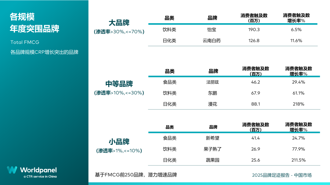 《2025 品牌足迹》中国市场榜单:前十阵营稳定,东方树叶、三只松鼠新晋前50
