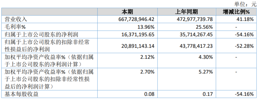 这四家上市乳企发布半年报,业绩如何?