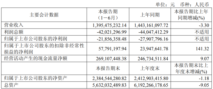这四家上市乳企发布半年报,业绩如何?