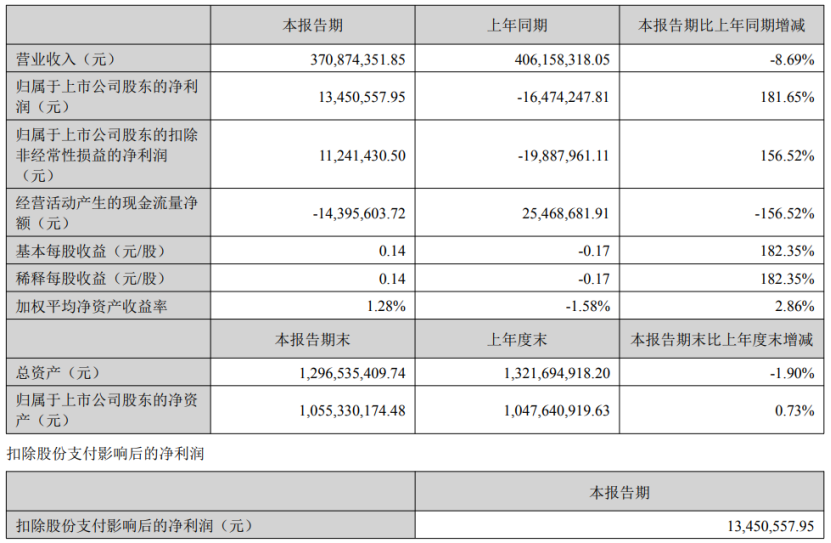 这四家上市乳企发布半年报,业绩如何?