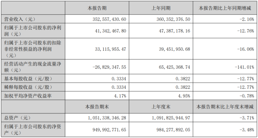 这四家上市乳企发布半年报,业绩如何?