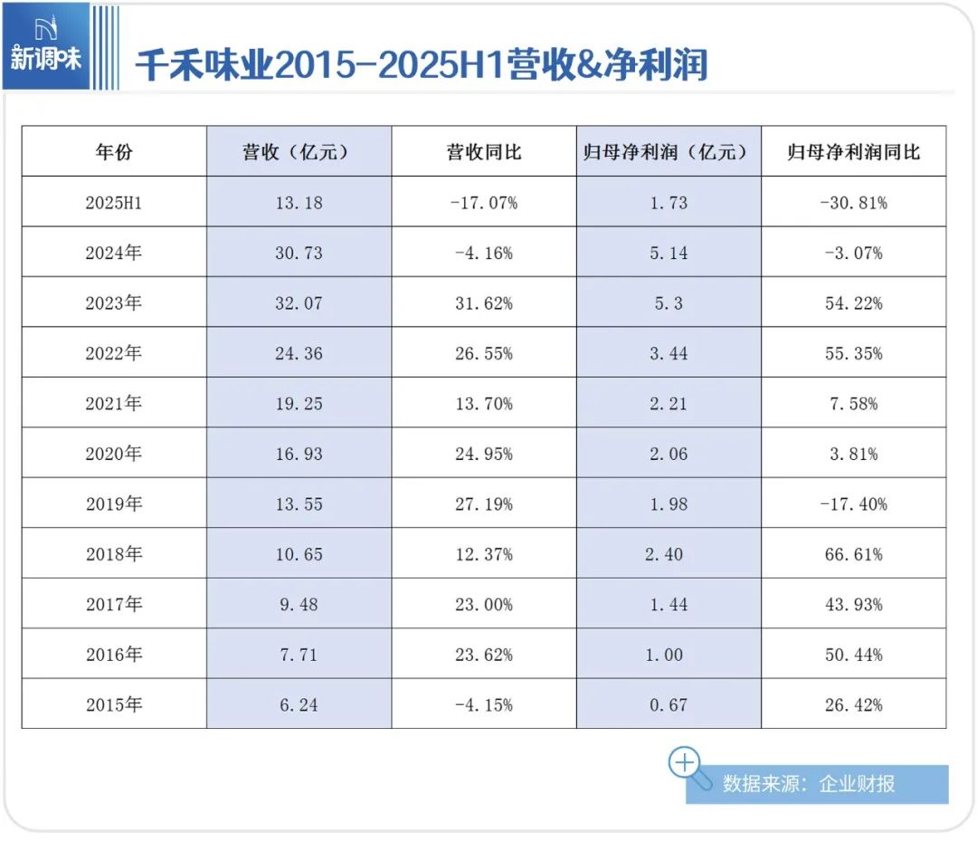 半年少赚3个亿,千禾味业“冤不冤”?