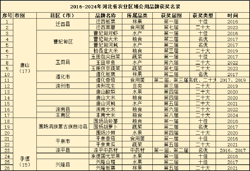 杜建坡:河北特色食材破圈记,从田间到餐桌的万亿新机遇
