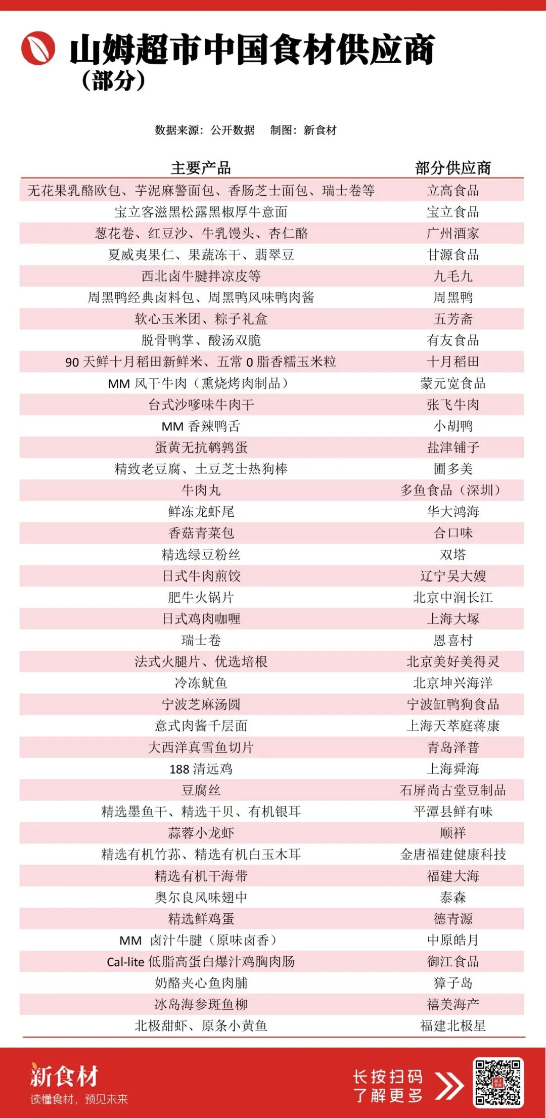 山姆40大食材供应商名录,卖爆的不止瑞士卷……