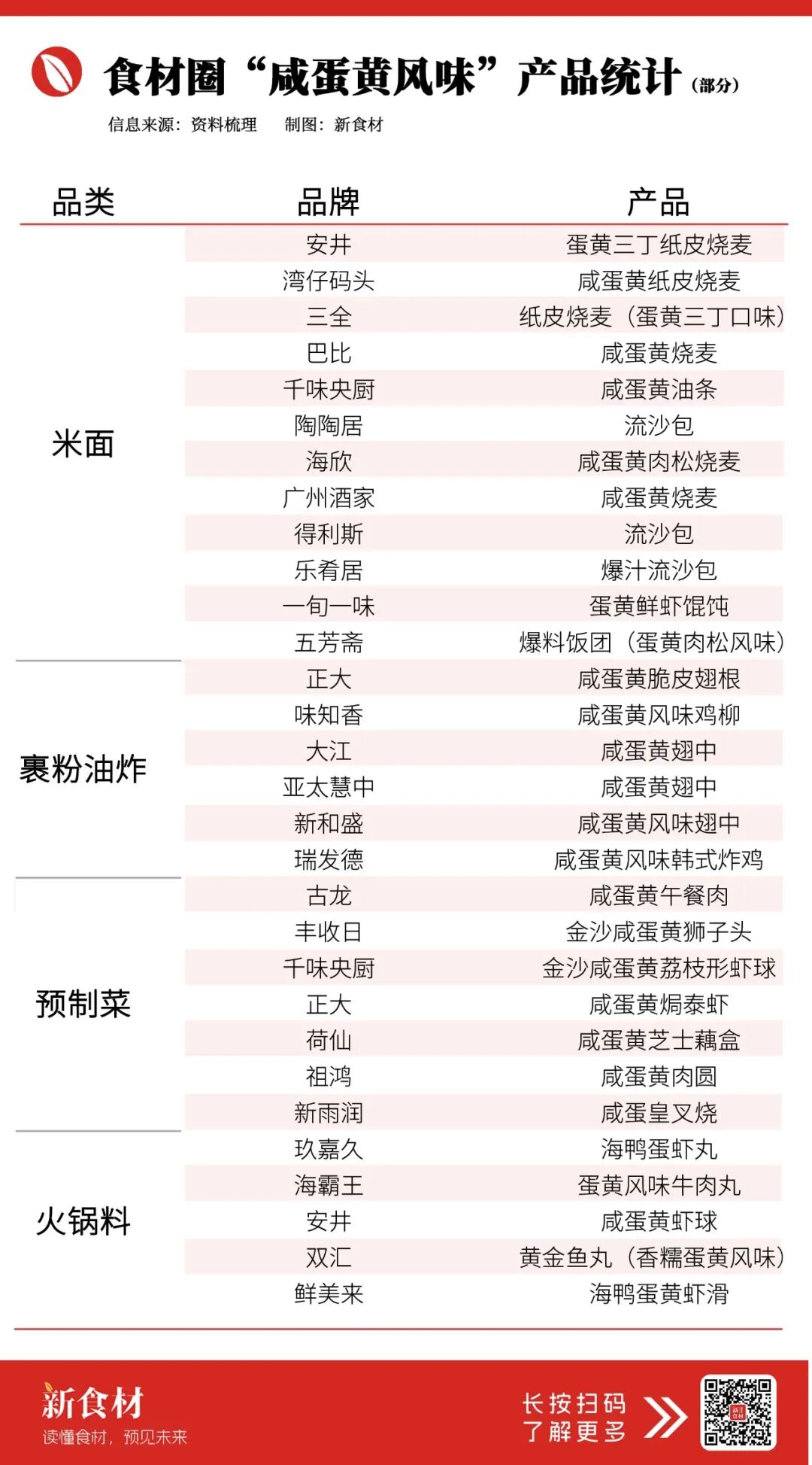 小小咸蛋黄卖爆冻品圈！安井、正大、双汇抢破头的“黄金食材”来了