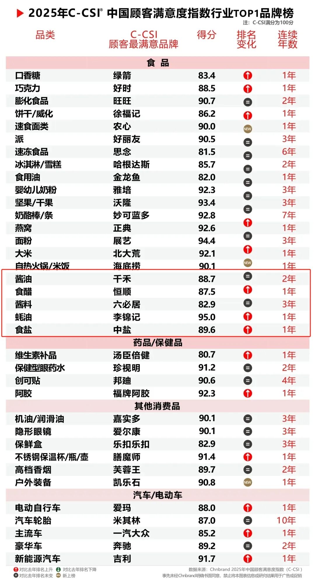 李锦记、千禾、恒顺……调味品行业的“TOP1”,凭啥是它们?