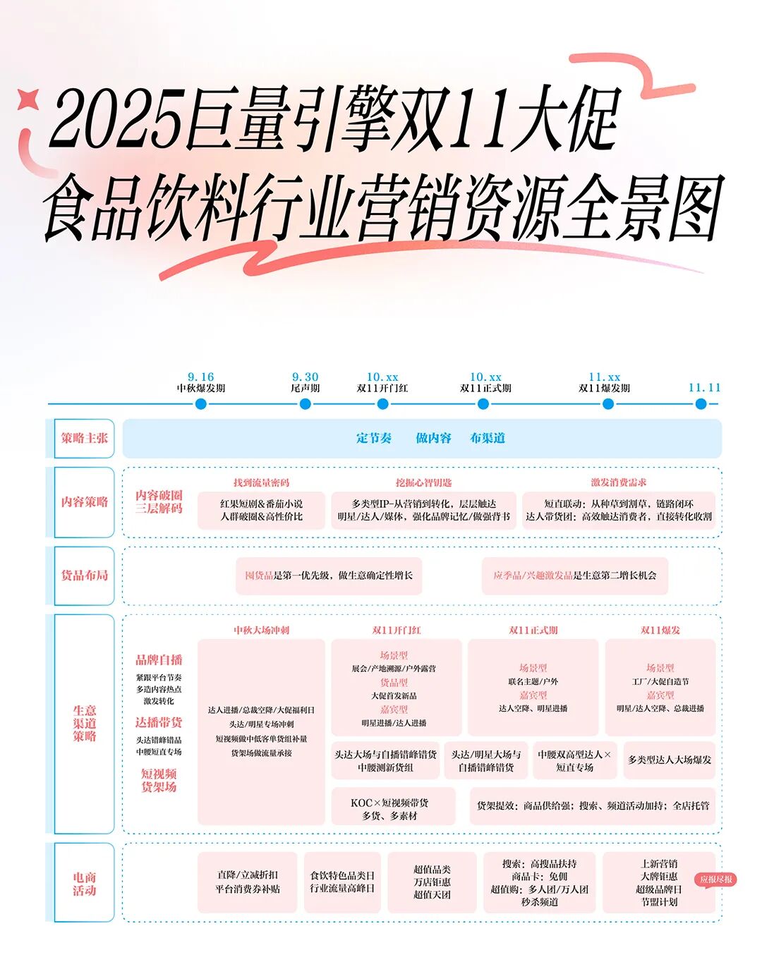 食饮打法变了！双11电商大促进入“心智竞争”时代！