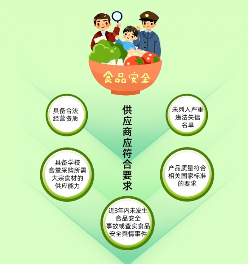 .4万亿“校园餐”保卫战打响!国家铁腕整治,“问题餐企”直接出局"