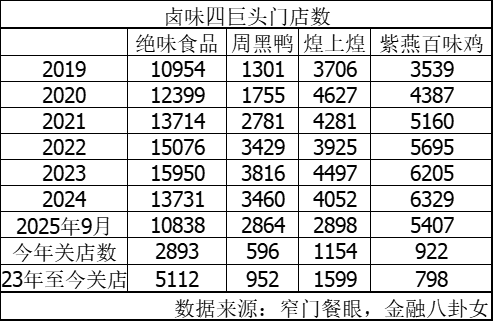一年关店超8000家，卤味贵到没人敢吃了？