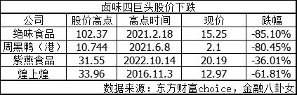 一年关店超8000家，卤味贵到没人敢吃了？