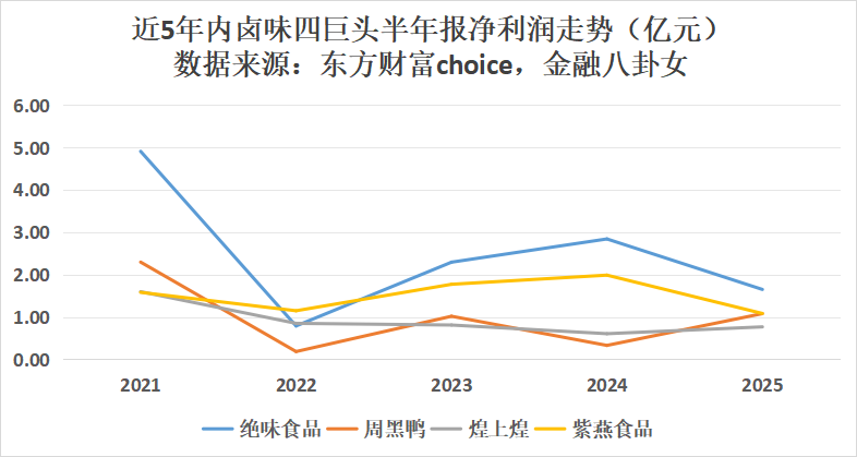 一年关店超8000家，卤味贵到没人敢吃了？