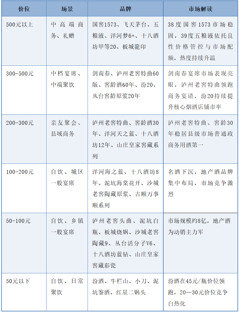 酒说市调 | “分化”的邢台酒市