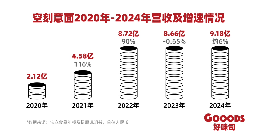 空刻意面,下一个10亿级大单品?