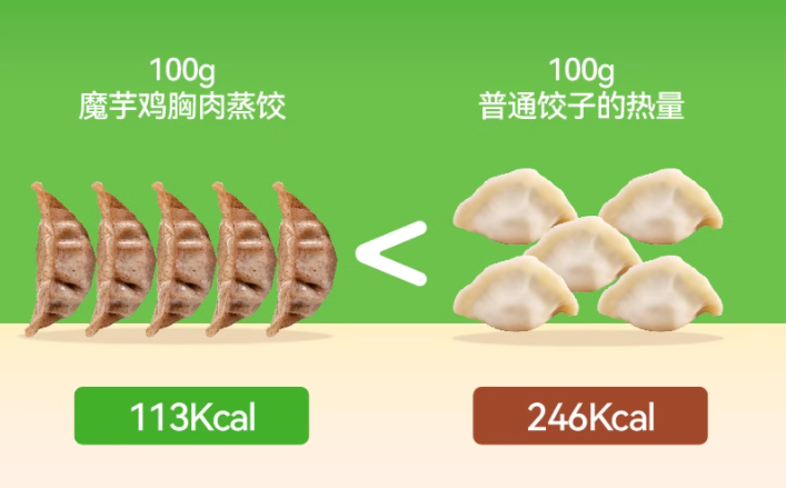 毛利70%、单品卖3亿!双汇、肯德基疯狂角逐的“轻食赛道”,有多挣钱?
