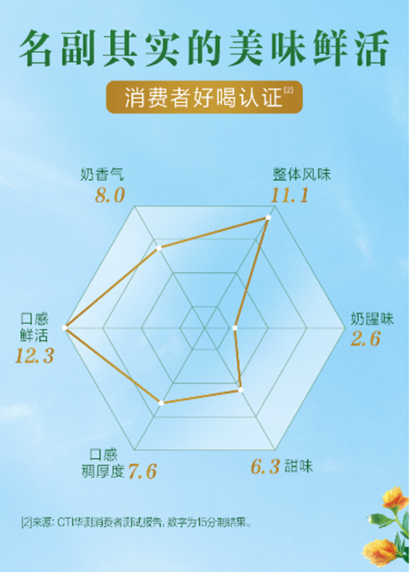 独家!金典鲜活“夺目”上市,开启品类颠覆性创新!