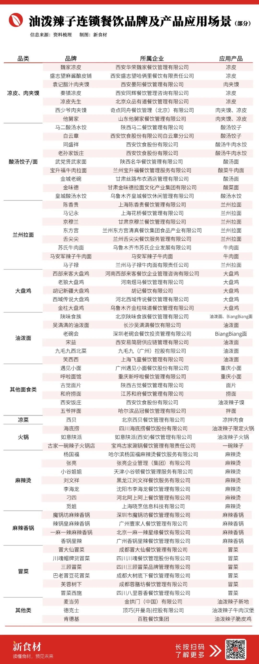 泼出“280亿”大市场，“油泼辣子+”重塑餐饮格局（附60+餐饮品牌）
