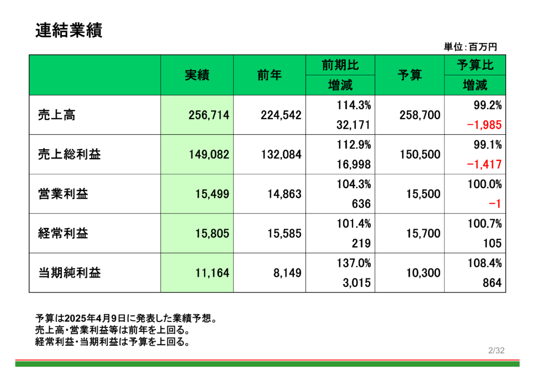 “预制菜之王”萨莉亚赢麻了,2025财年在中国卖了33个亿!