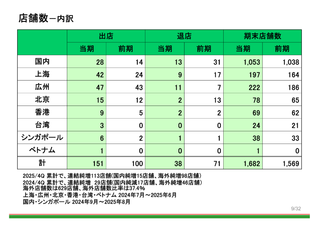“预制菜之王”萨莉亚赢麻了,2025财年在中国卖了33个亿!