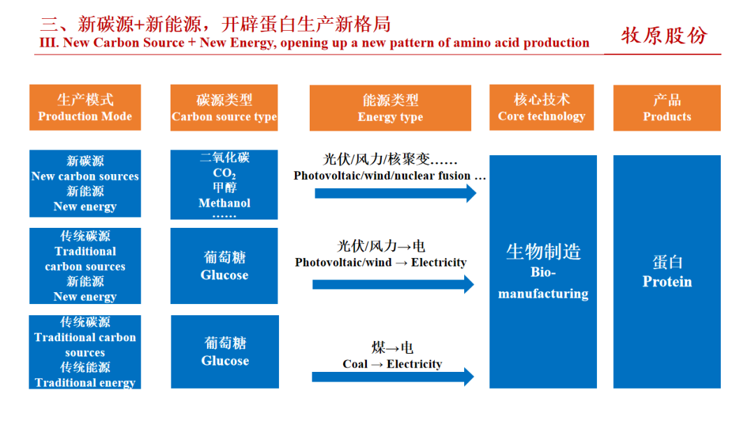 2025李曼大会笔记：牧原低豆日粮的研发进展与实践
