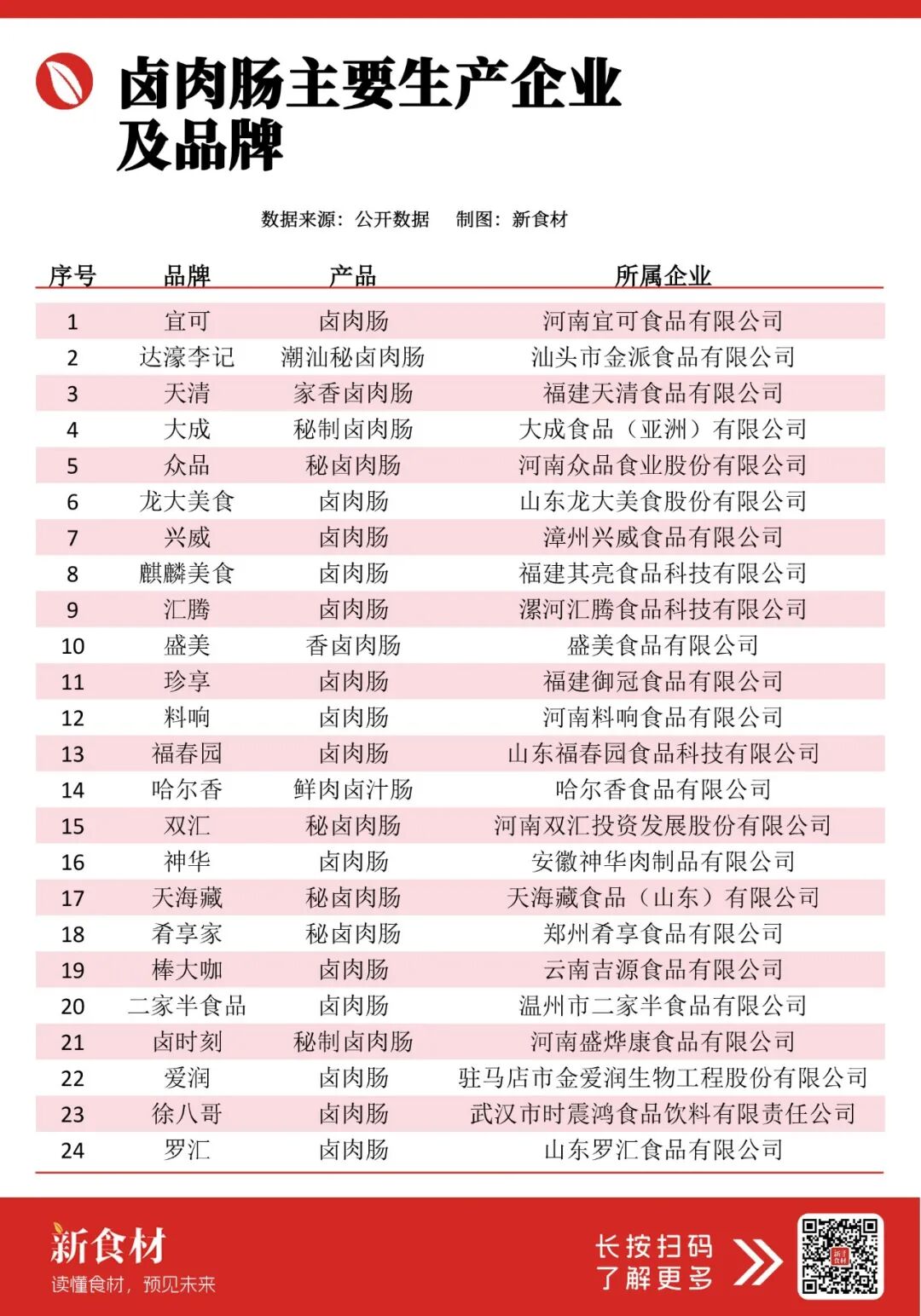 胖东来卖爆的卤肉肠,在各大门店“杀疯了”(附20+主要生产商名录)