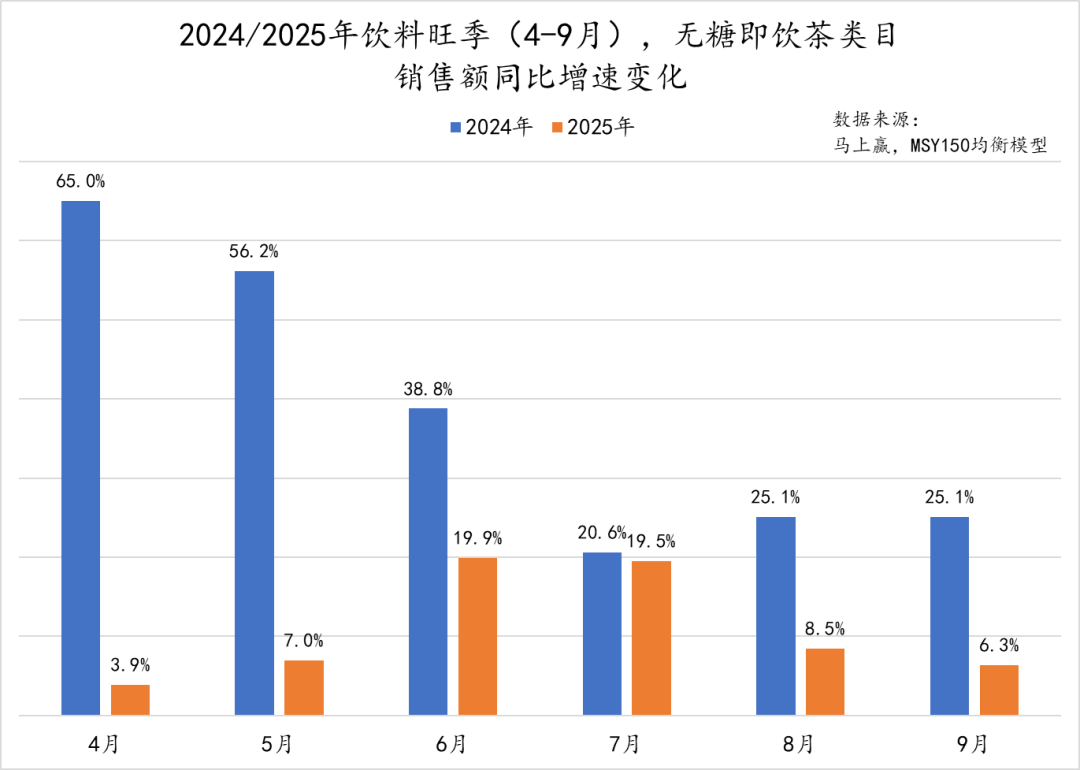 无糖茶还火吗?潮涌之后,谁留下?谁离开?